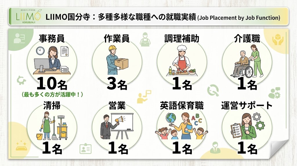 【就職実績公開】多種多様な業種・職種へ!LIIMO国分寺の確かな実績をご紹介します